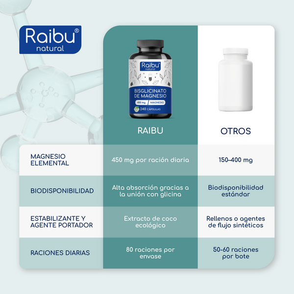 Magnesium Bisglycinat | 240 capsules (es)