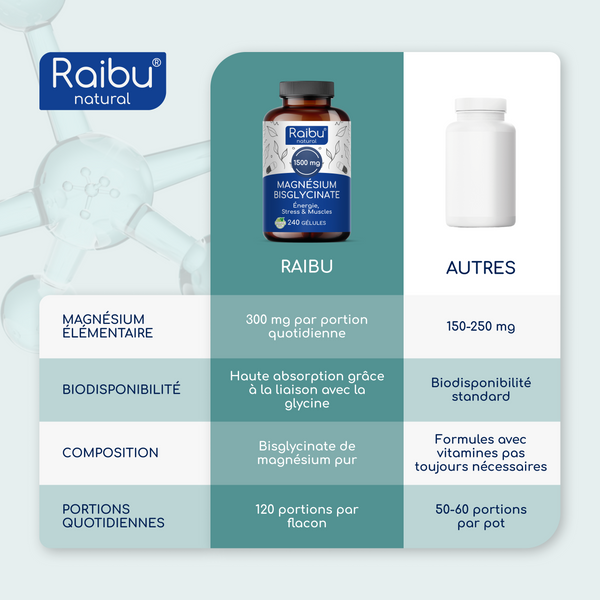 Magnesium Bisglycinat | 240 capsules (fr)